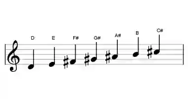 Sheet music of the D lydian augmented scale in three octaves